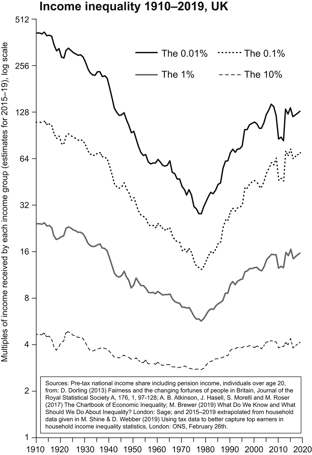 1.3 Income inequality 1910&ndash;2019, UK