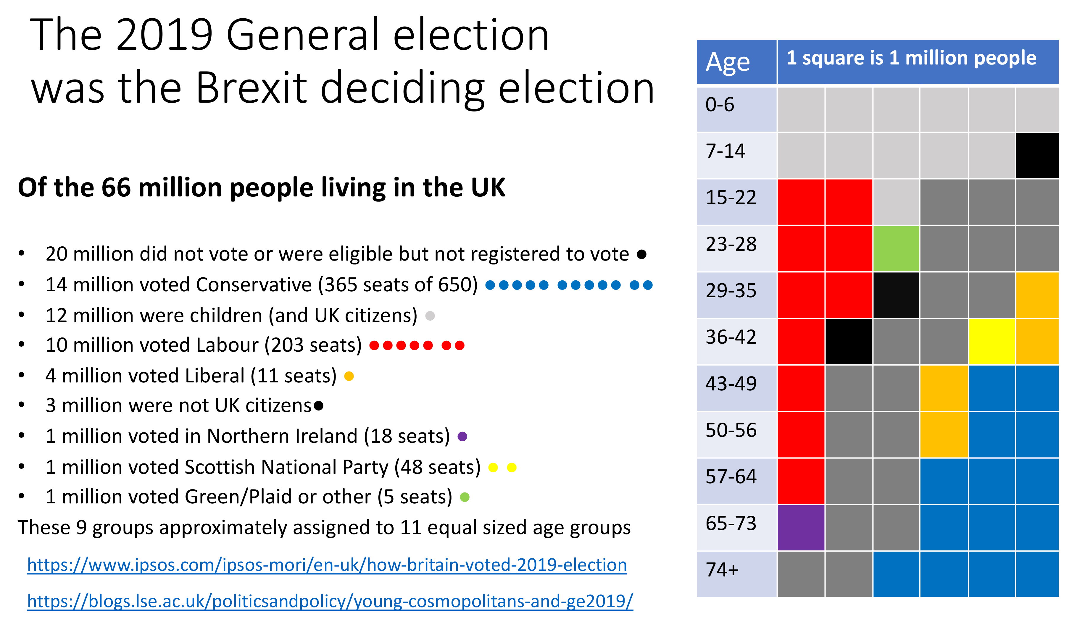 1.6 Disaggregation of the population of the UK in 2019, by age and vote