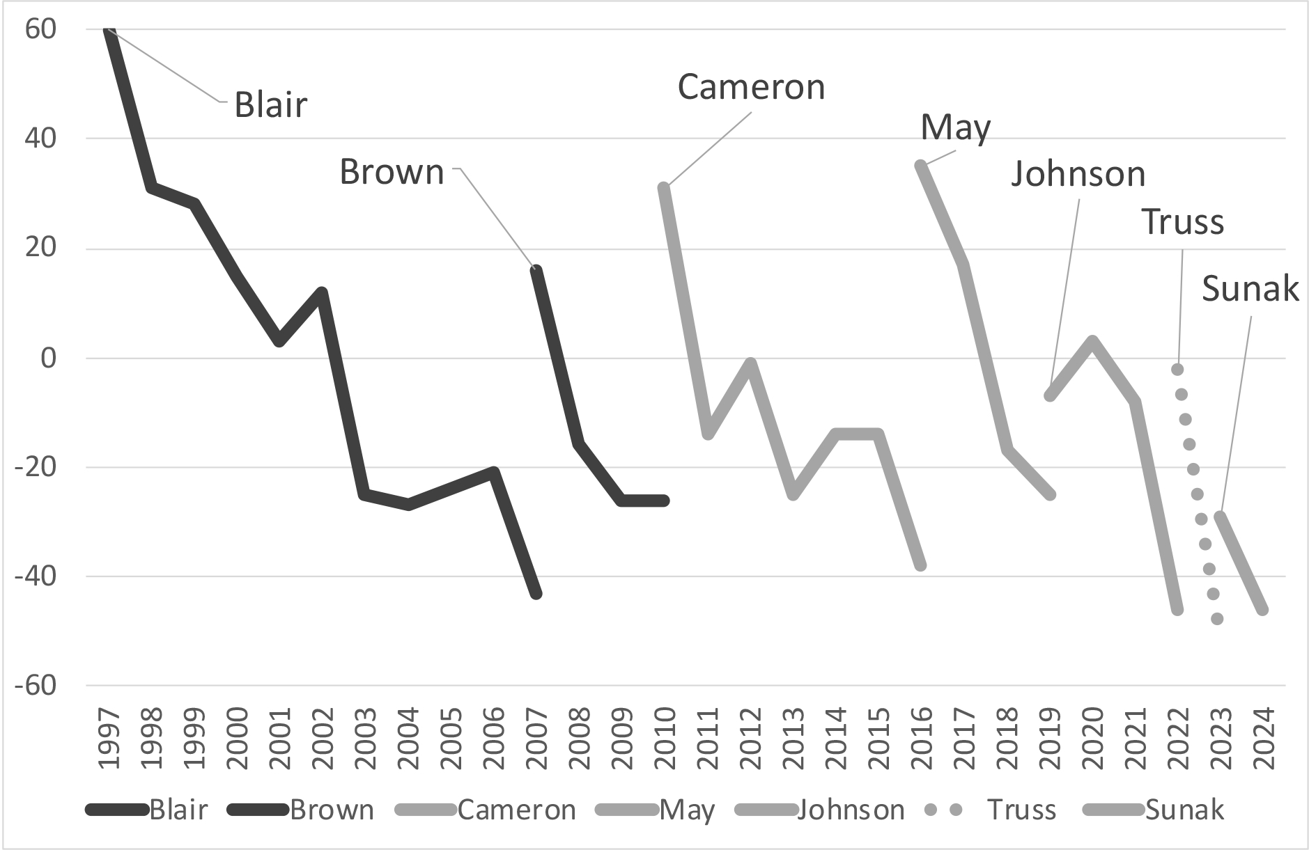 1.11 Net satisfaction rating of British prime ministers, 1997–2024 (%)