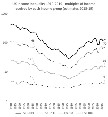 1.16 UK income inequality 1910–2019