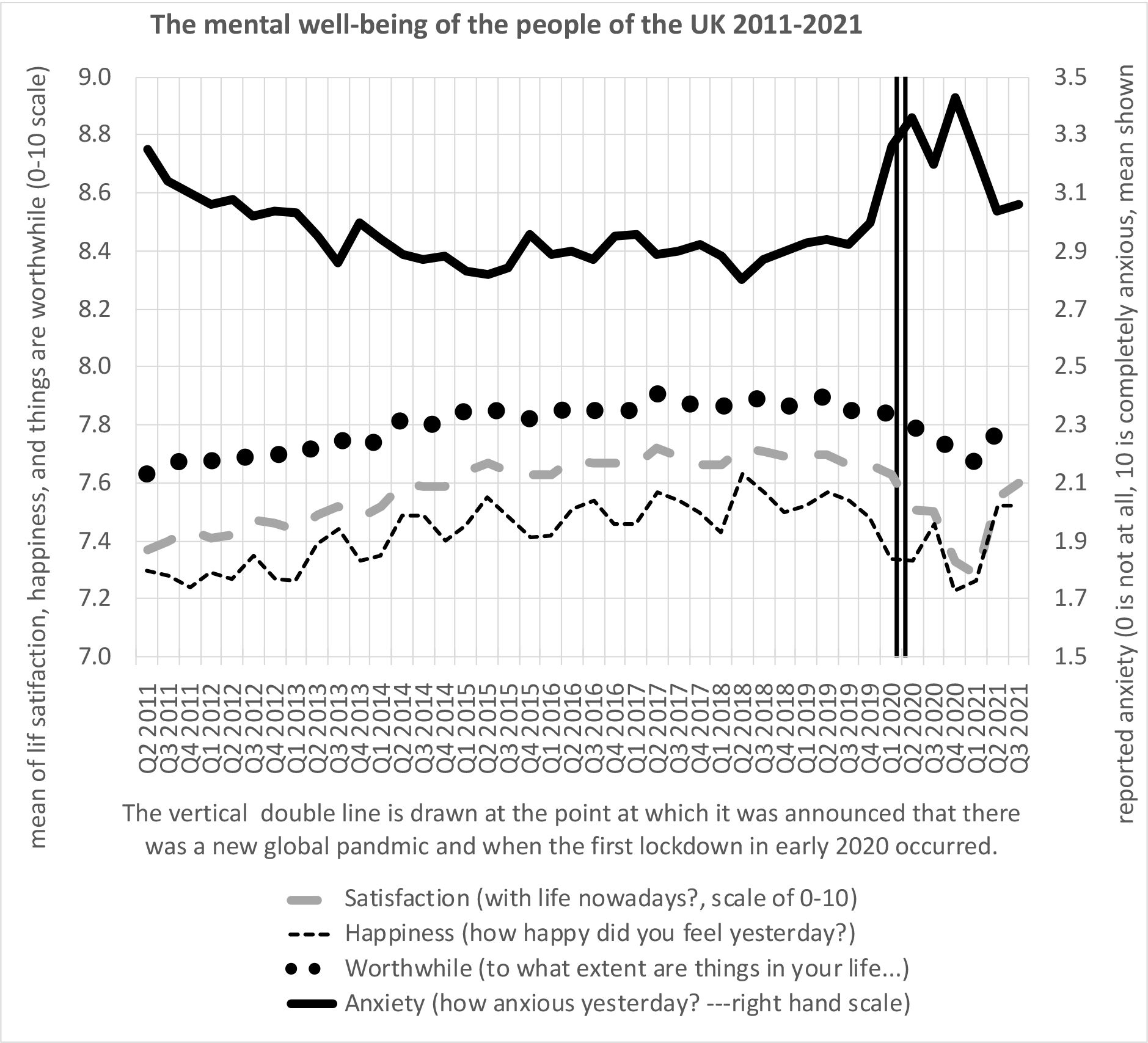 2.1 A worthwhile life, satisfaction, happiness and anxiety, UK, 2011–21