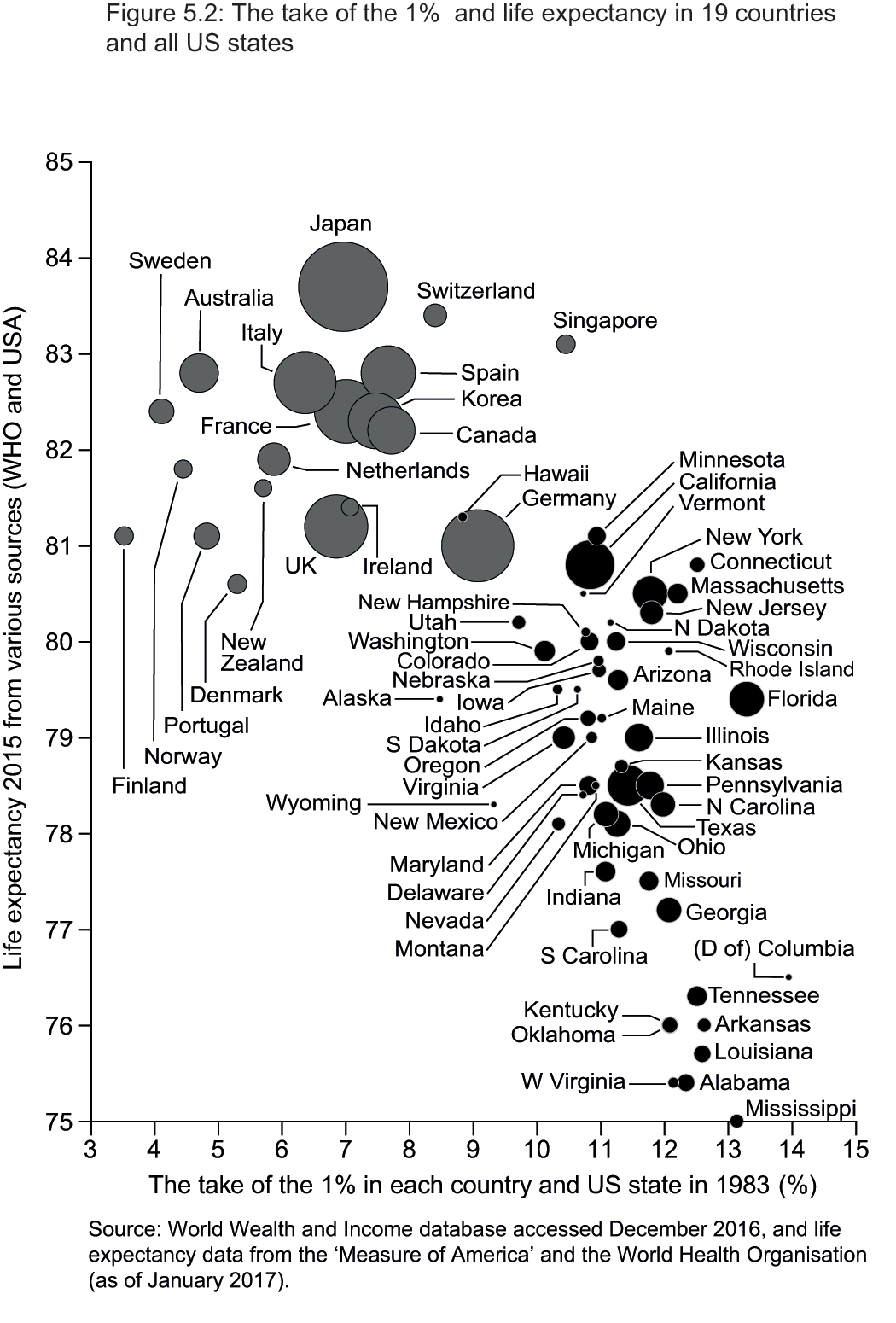 2.2 Take of the 1 per cent in 1983 and later versus life expectancy in 2015, in 19 countries and all US states