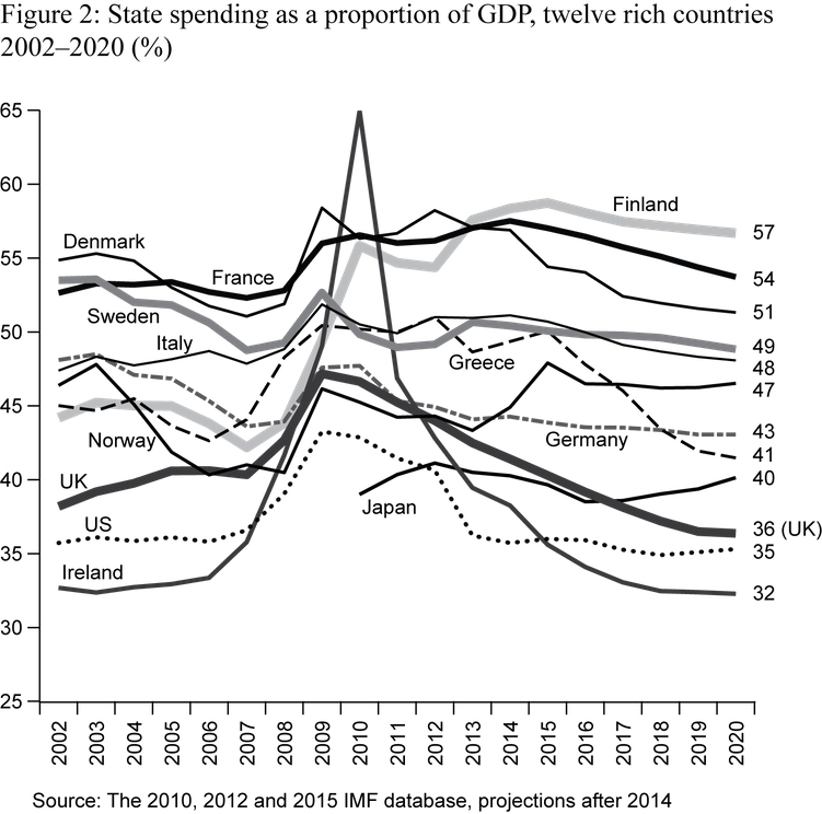 2.3 State spending as a proportion of GDP, 12 rich countries 2002&ndash;20 (%)