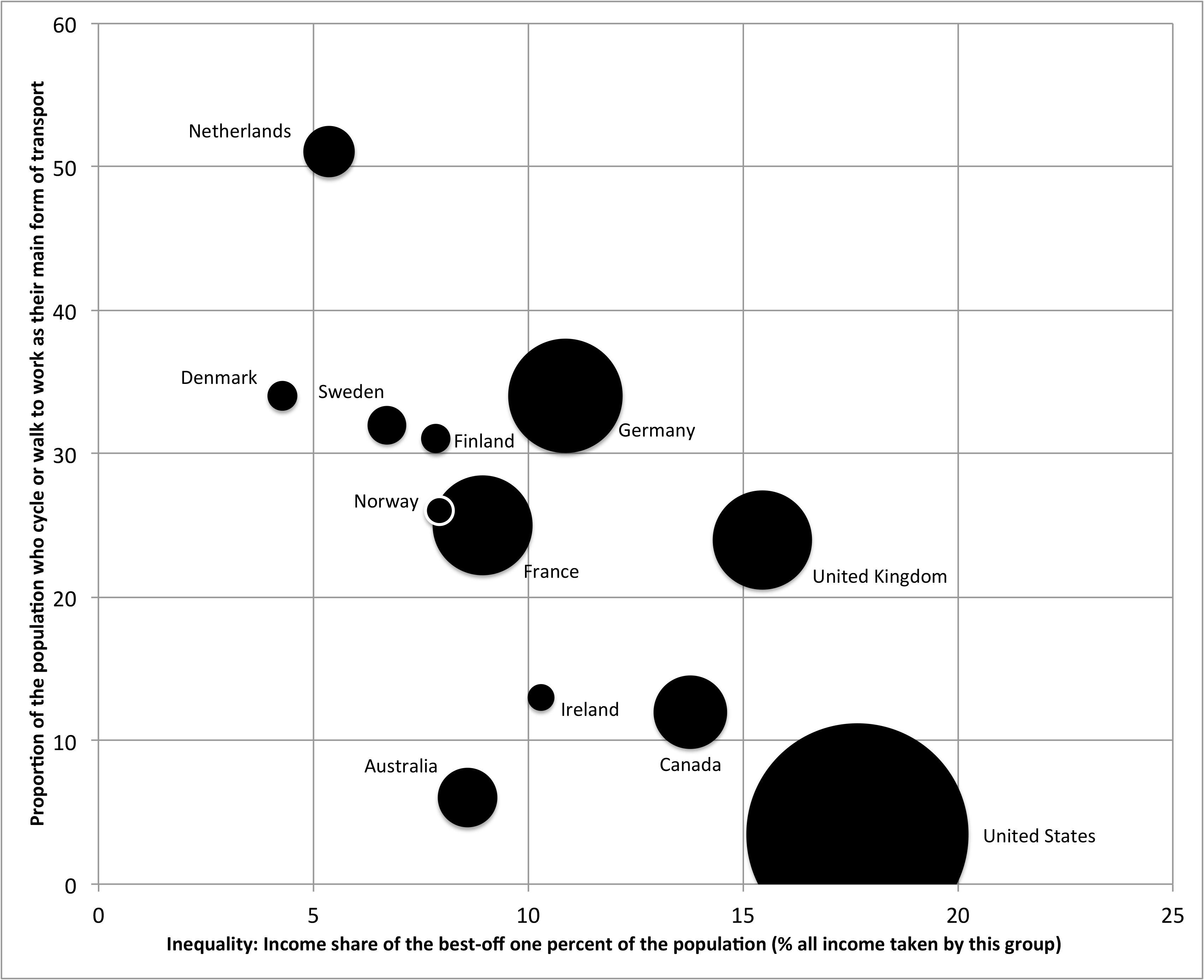 2.4 Proportion of people walking or cycling as their main means of travel