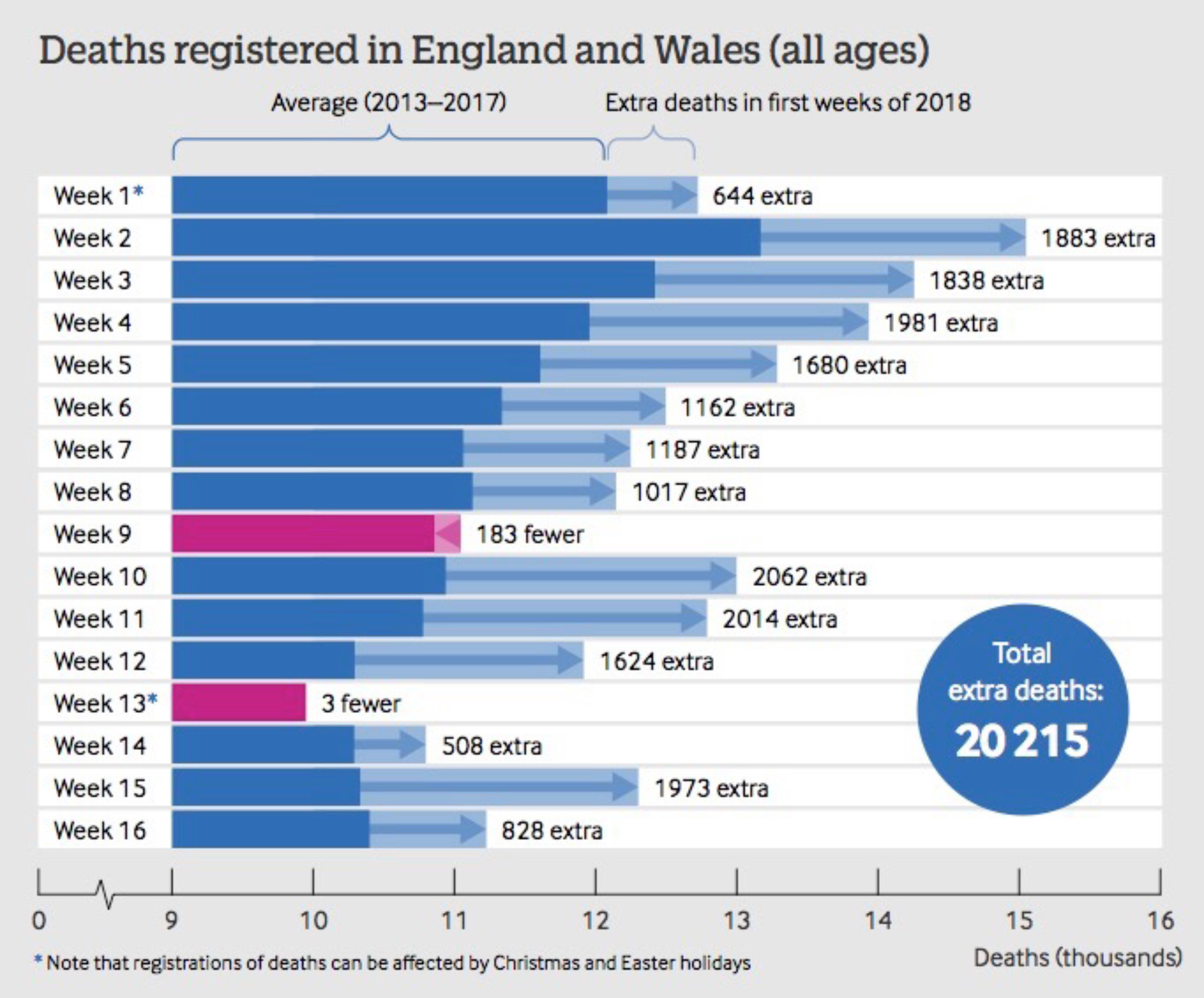 2.5 The rise in mortality in England and Wales in the first 16 weeks of 2018