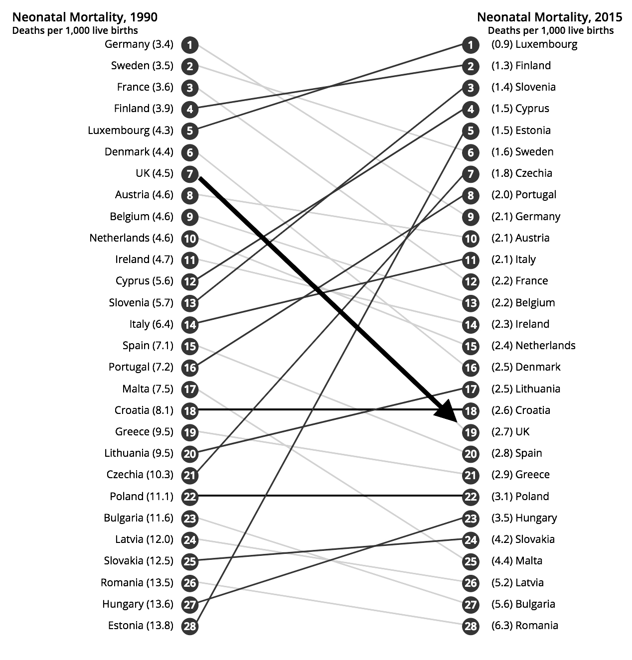 2.6 Neonatal mortality rates, EU countries, 1990–2015