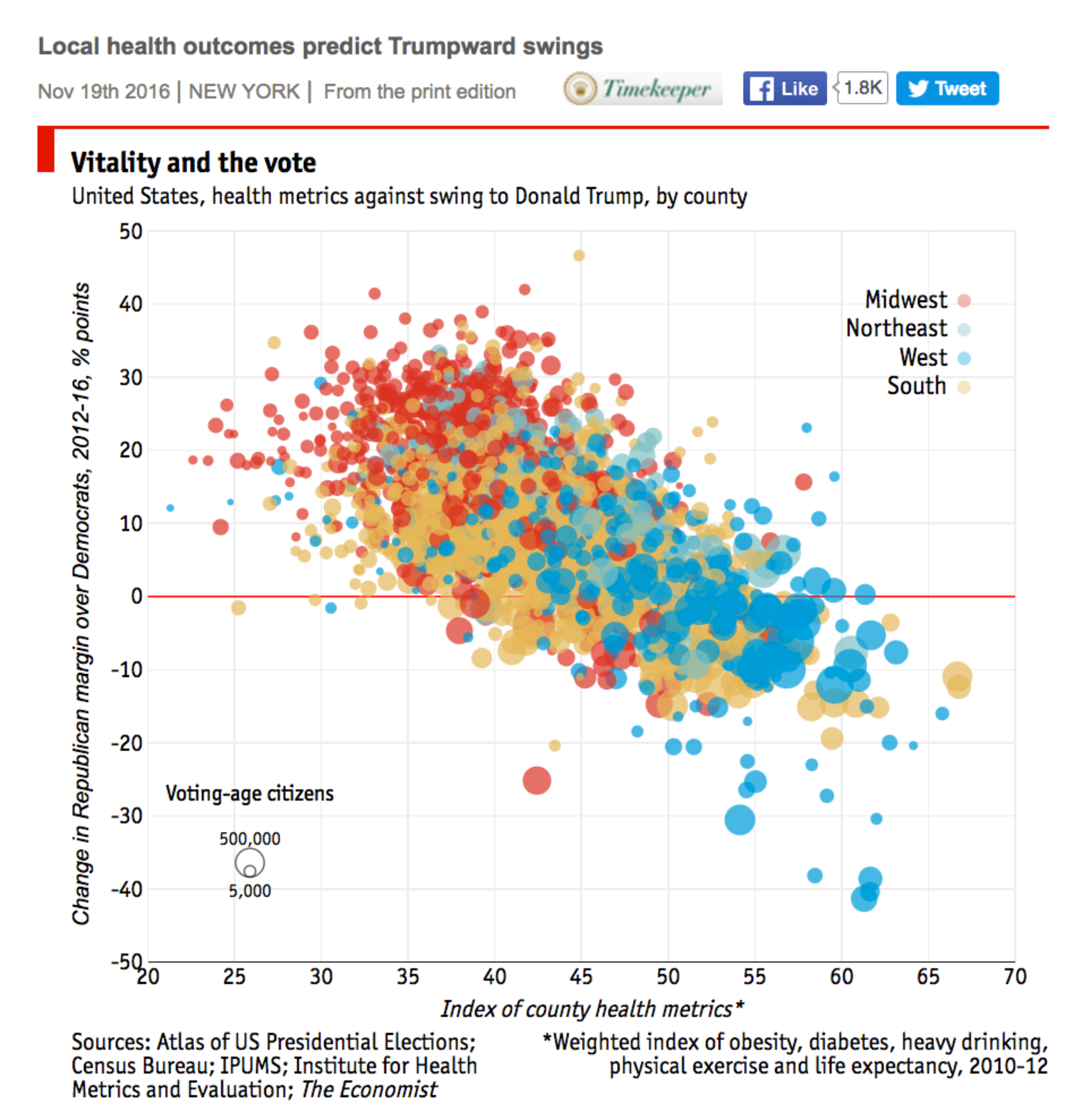 2.9 Local health outcomes predict Trumpward swings, 19 November 2016