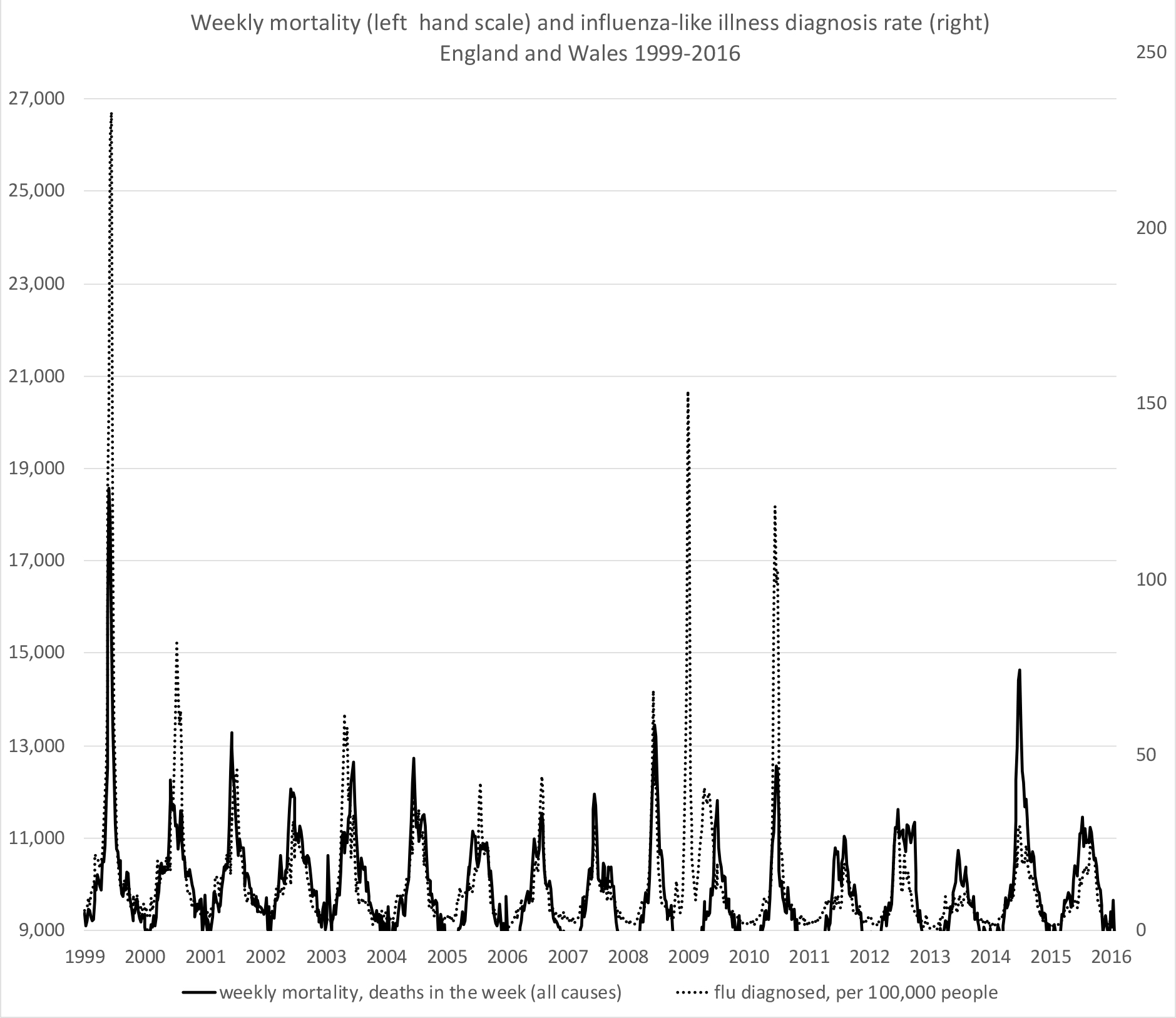 2.10 Weekly mortality and influenza-like illnesses, England and Wales, 1999–2016