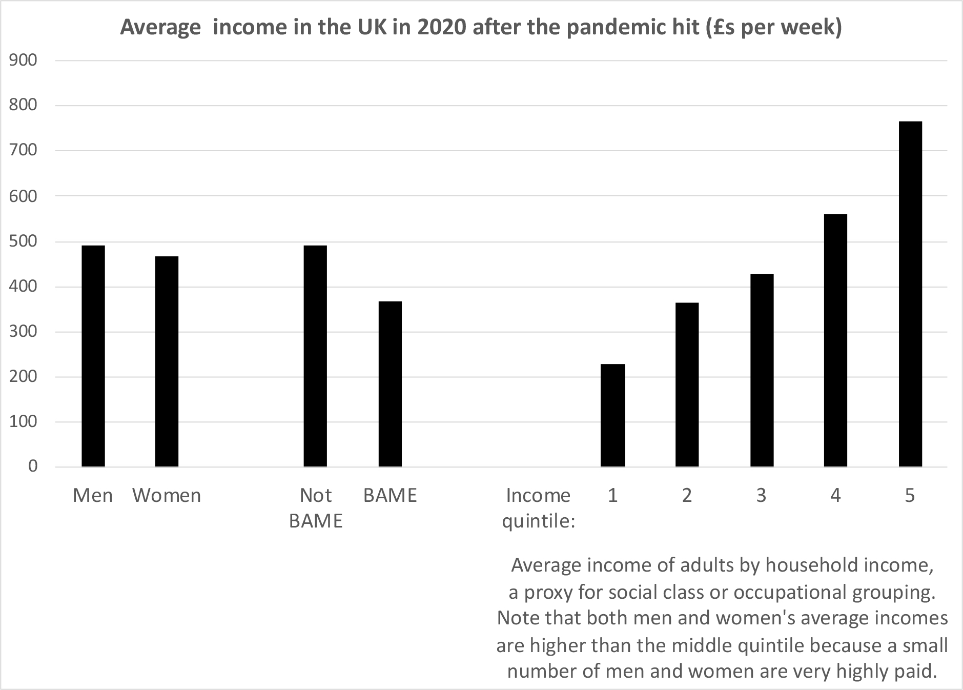 2.11 The amount of money people had to live on in the UK in May 2020