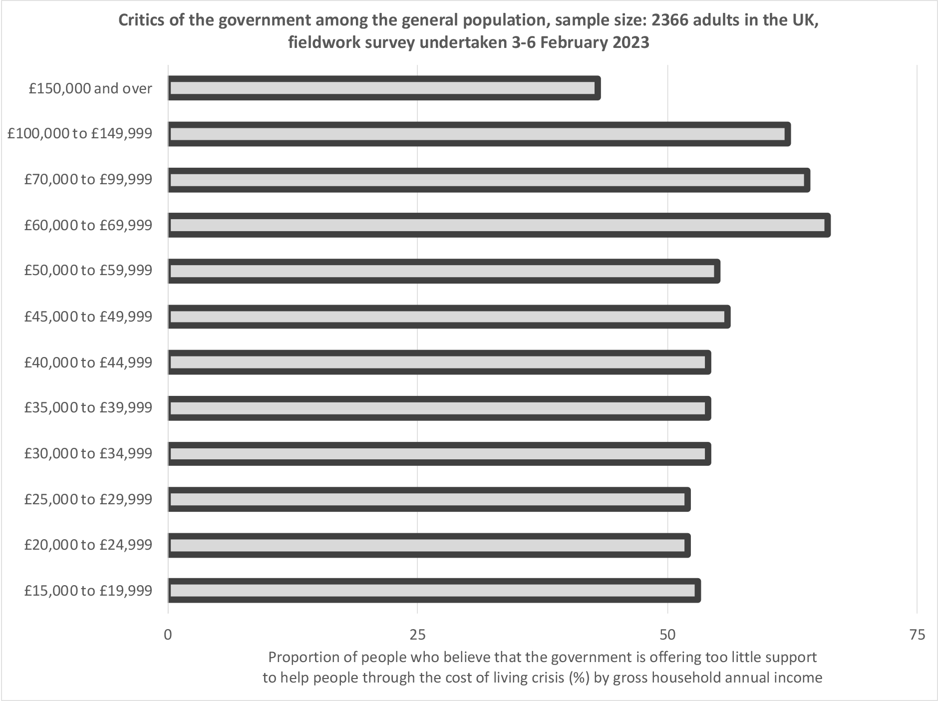 2.16 A majority of people with incomes of &pound;150,000+ don&rsquo;t worry much about others