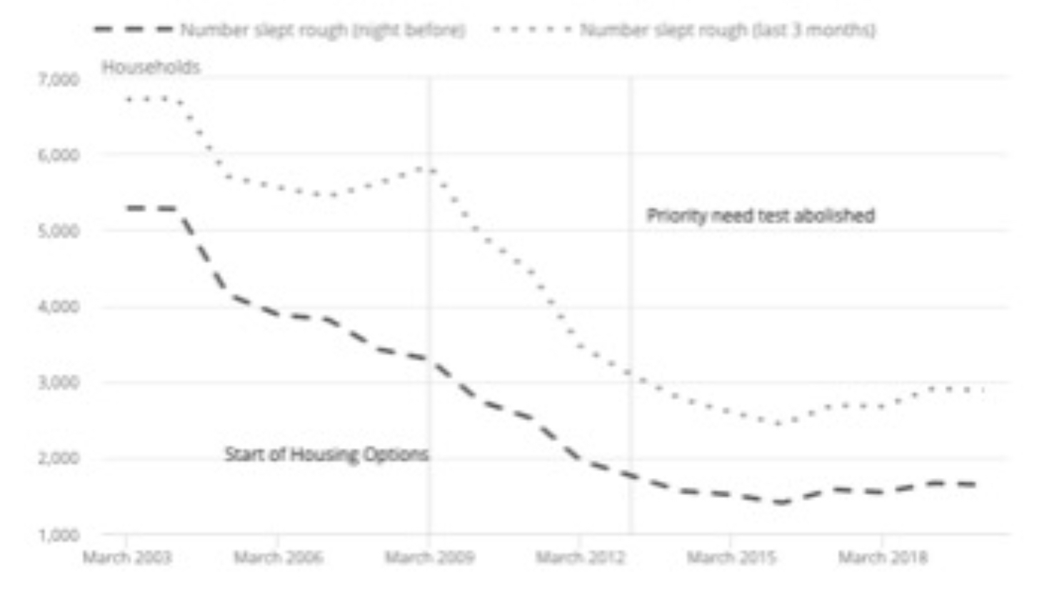 3.1 Sleeping rough in Scotland and seeking assistance, April 2002 to March 2020