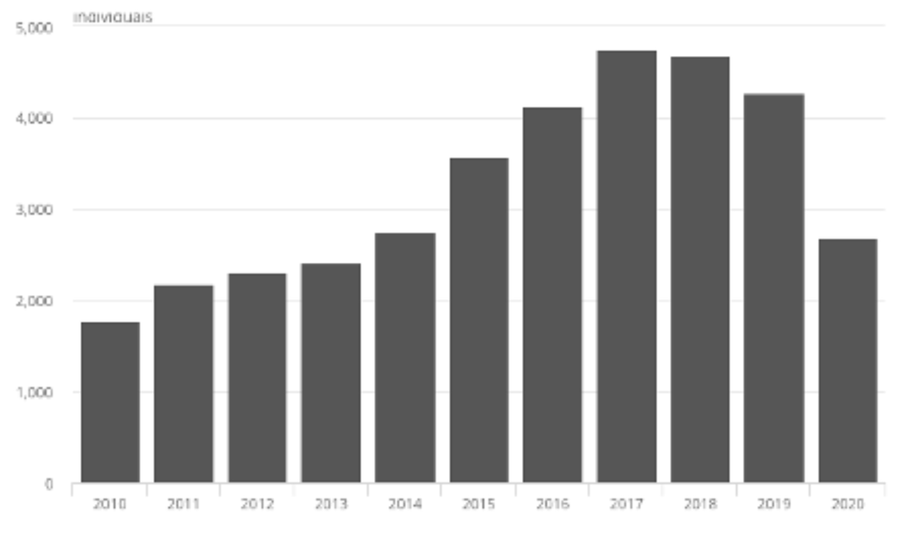 3.2 Sleeping rough in England as counted on a single night in autumn, 2010–20