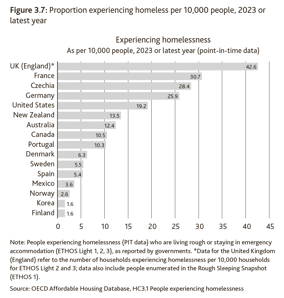 3.7 Proportion experiencing homeless per 10,000 people, 2023 or latest year