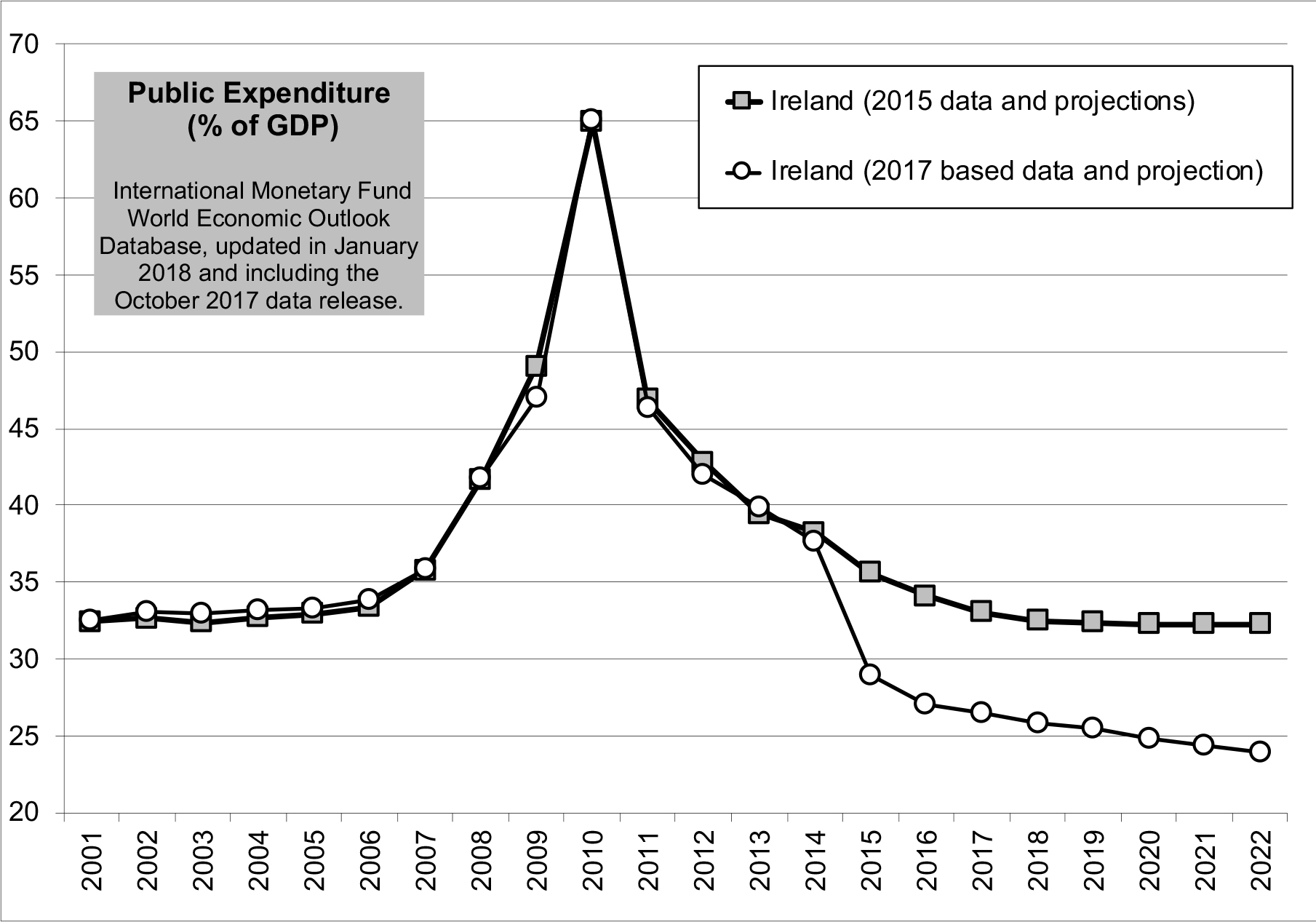 3.10 Ireland: public expenditure as a proportion (%) of GDP, 2001&ndash;22