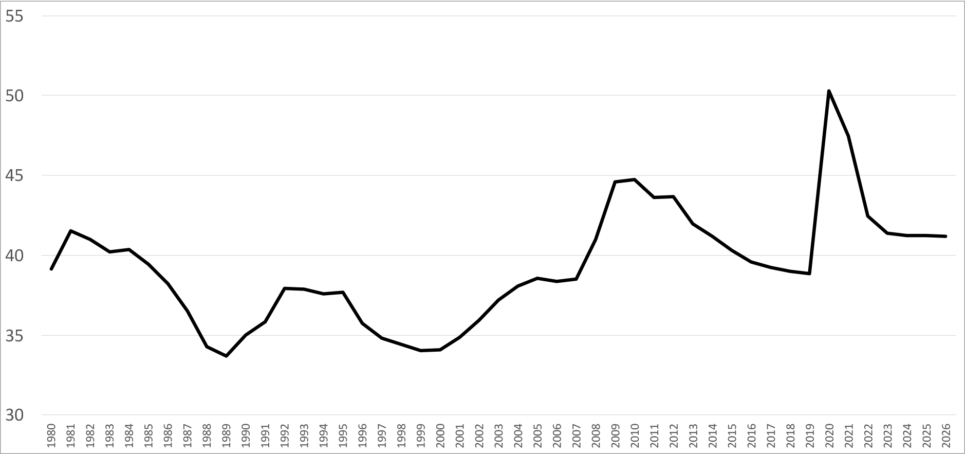 3.13 Public spending in the UK as a share of GDP (%), 1980–2019, projected to 2026