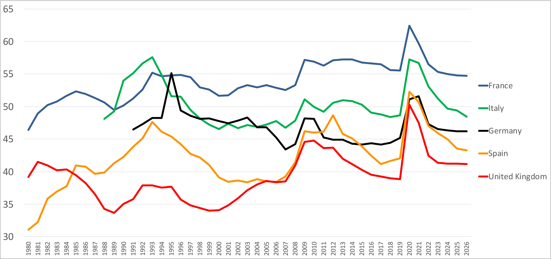 3.14 Public spending in the five most populous European countries as share of GDP (%), 1980–2019, projected to 2026