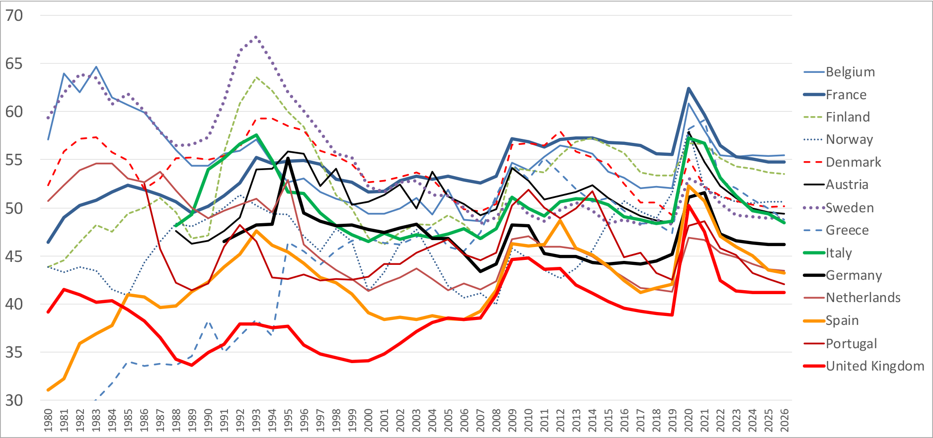 3.15 Public spending in 14 affluent European countries as share of GDP (%), 1980–2019, projected to 2026