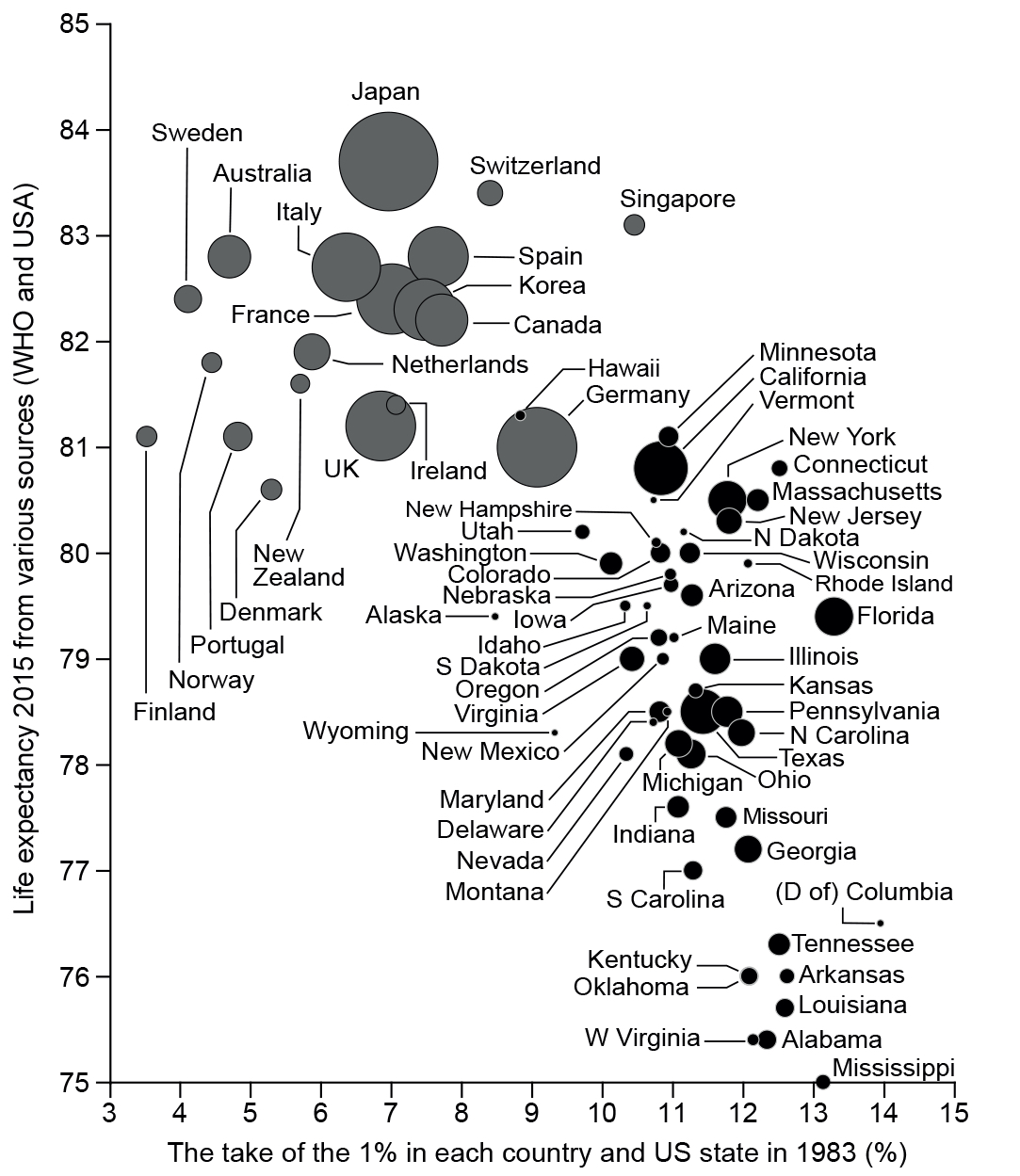 3.20 Take of the 1 per cent in 1983 and later versus life expectancy in 2015, in 19 countries and all US states
