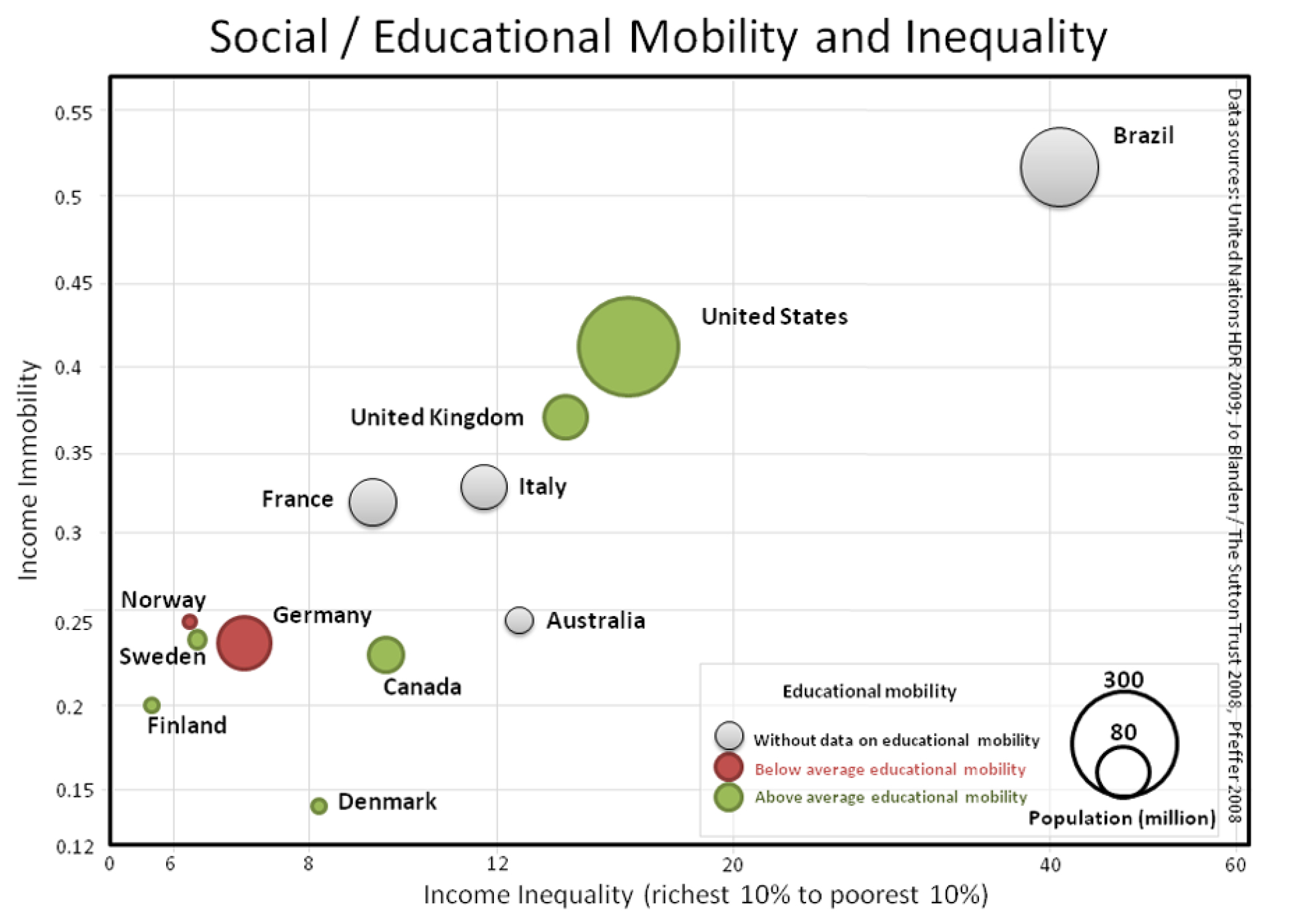4.2 Social and educational mobility and income inequality, early 2000s