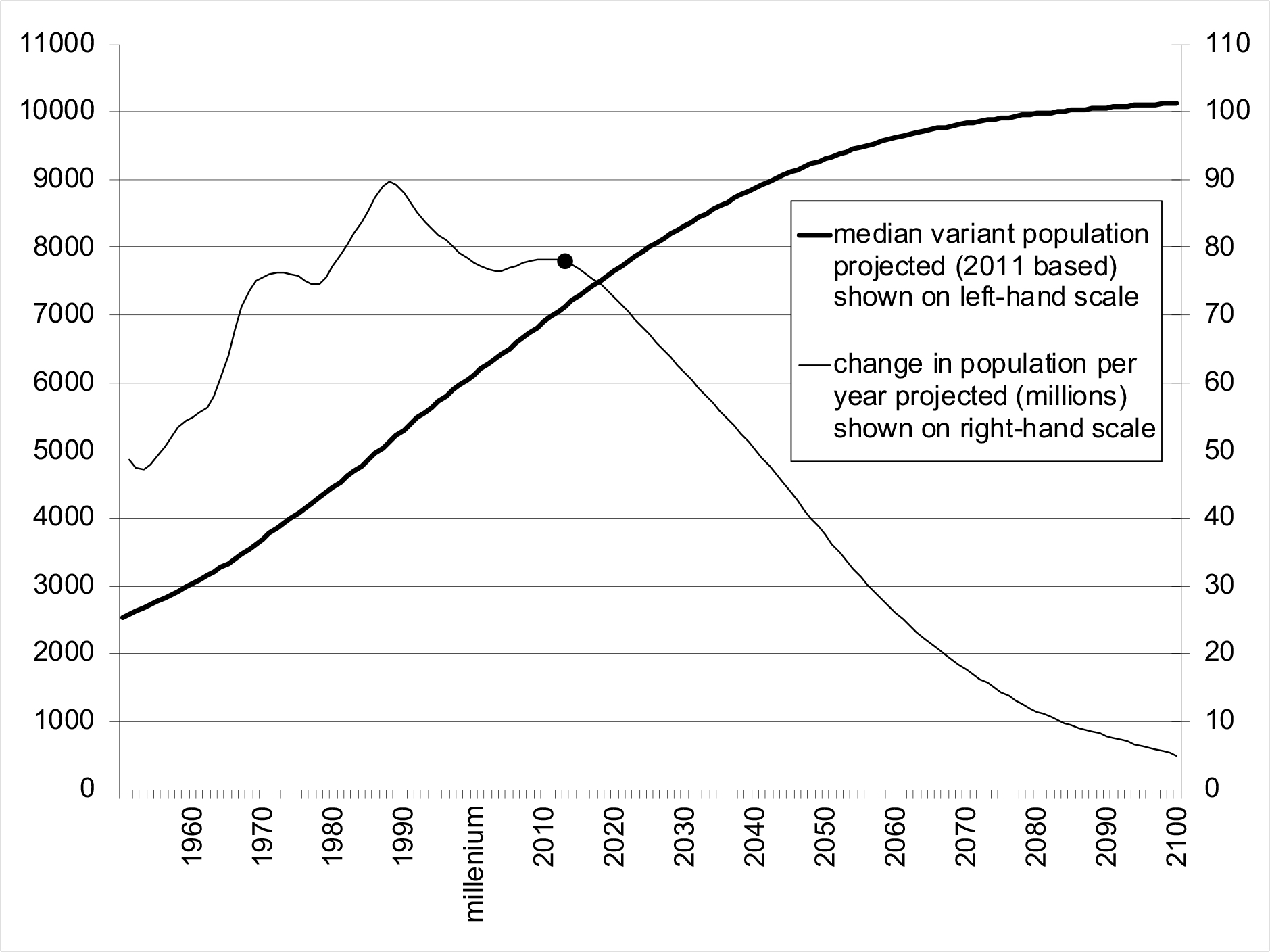 4.6 UN world population estimates and projections published in 2011