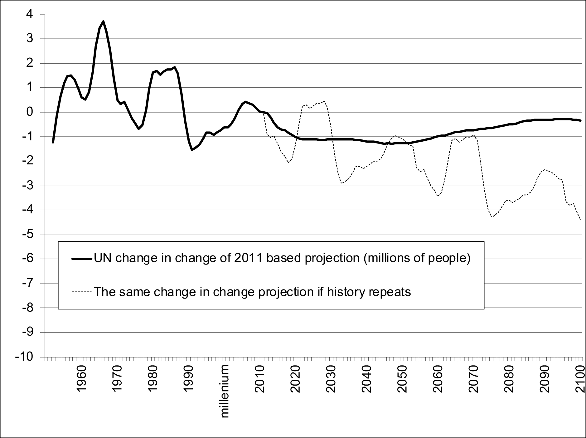 4.7 UN and alternative change-in-change estimates and projections published in 2011