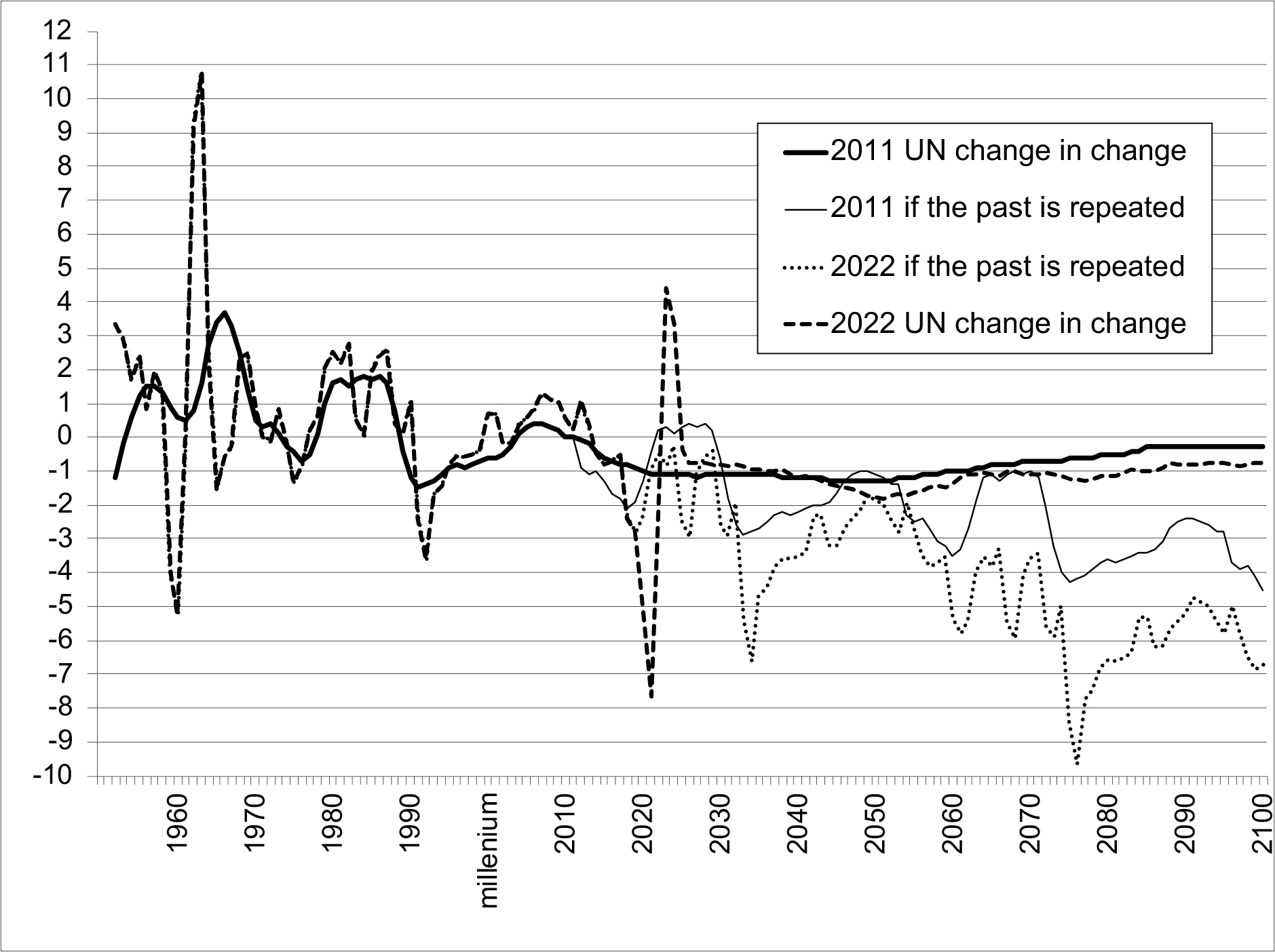 4.10 UN and alternative change-in-change estimates and projections, 2011 and 2022