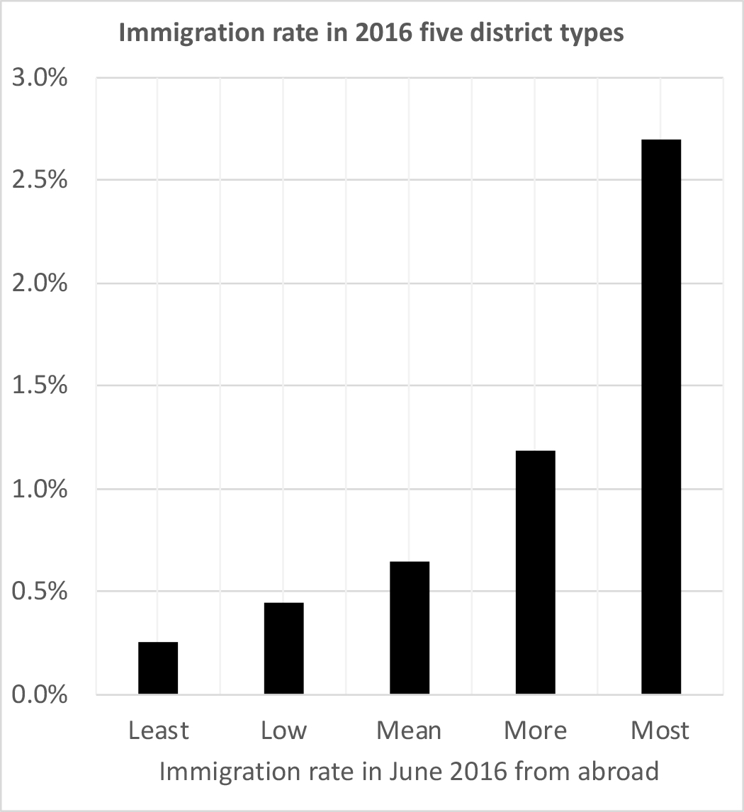 5.4 England split into five areas by 2016 immigration rate (% in the year)