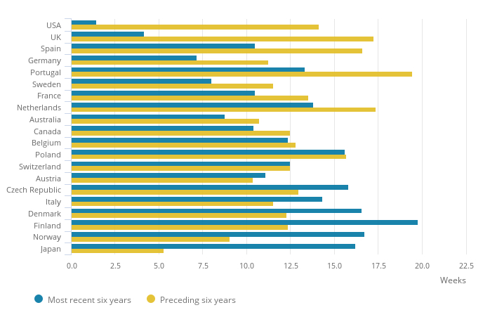 5.8 Men&rsquo;s rise in life expectancy per year in weeks, 2010&ndash;16, affluent countries