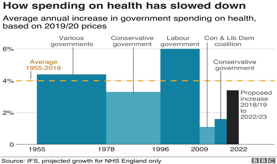 5.10 How spending on health has slowed down in the UK, 1955–2022