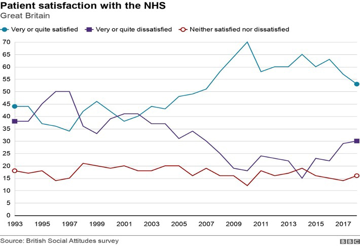5.11 Levels of patient satisfaction with the NHS in Great Britain, 1993–2018