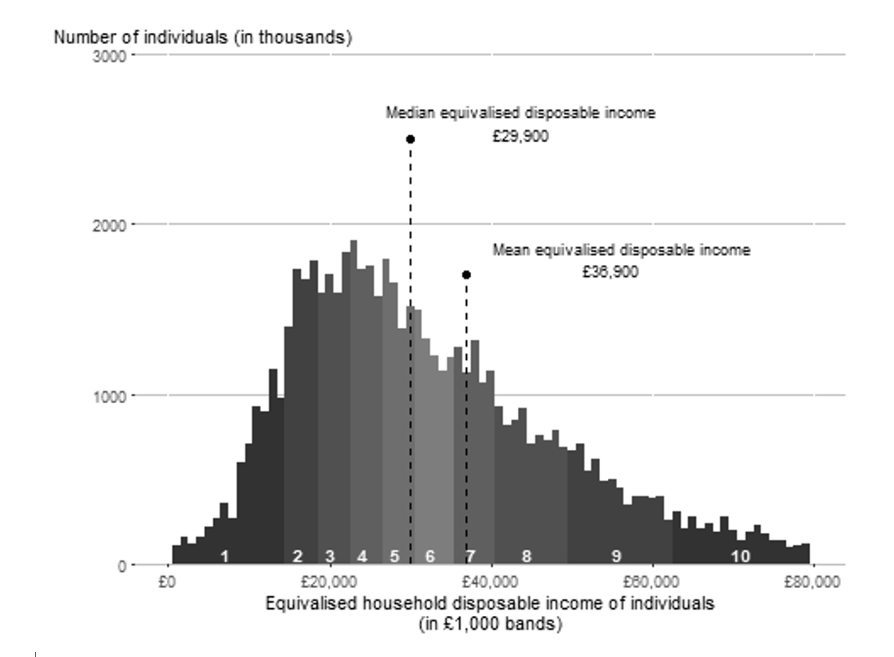 6.2 Distribution of UK household disposable income, financial year ending 2020