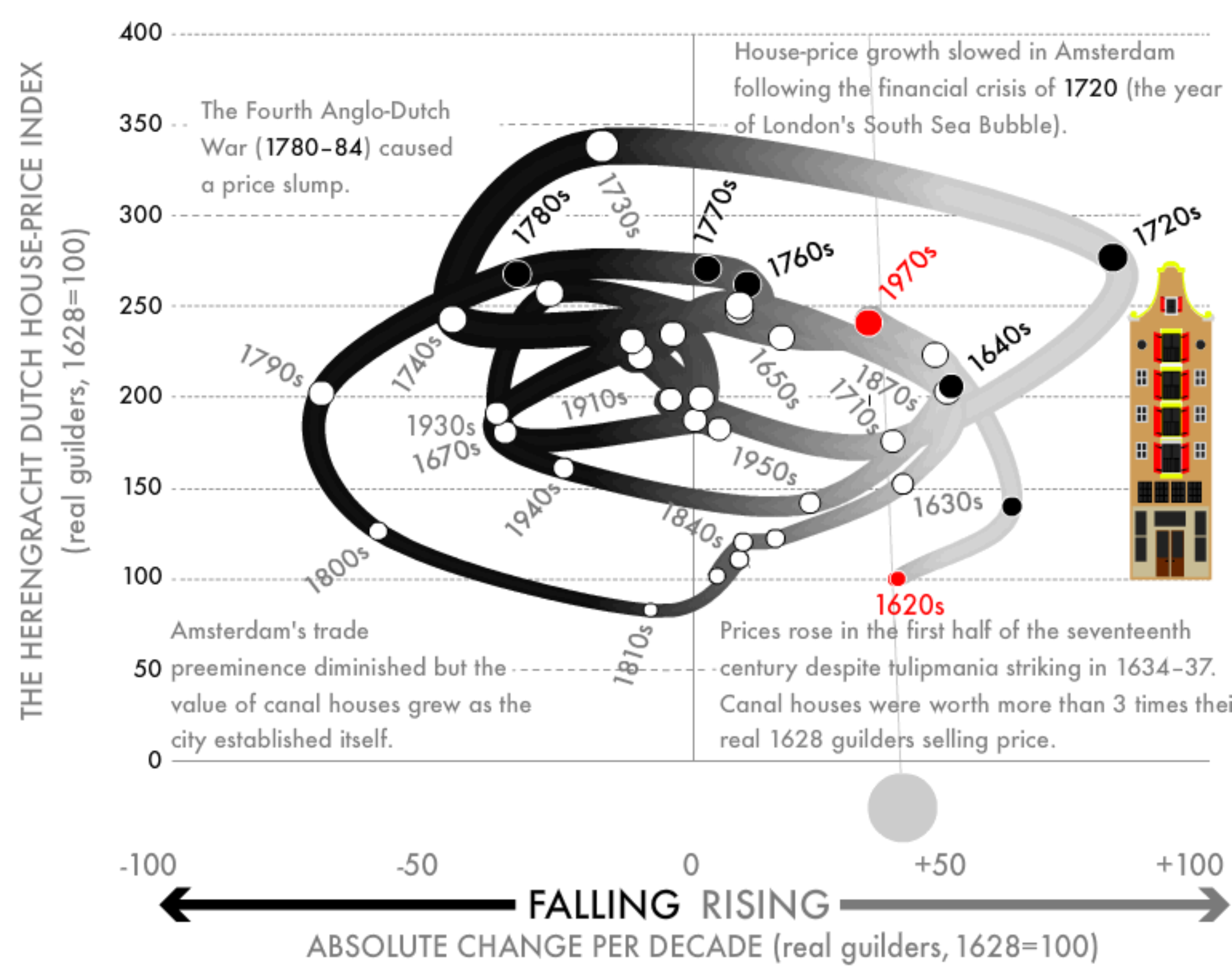 6.6 The Herengracht Index (the Dutch house-price index of Amsterdam), 1620s to 1970s