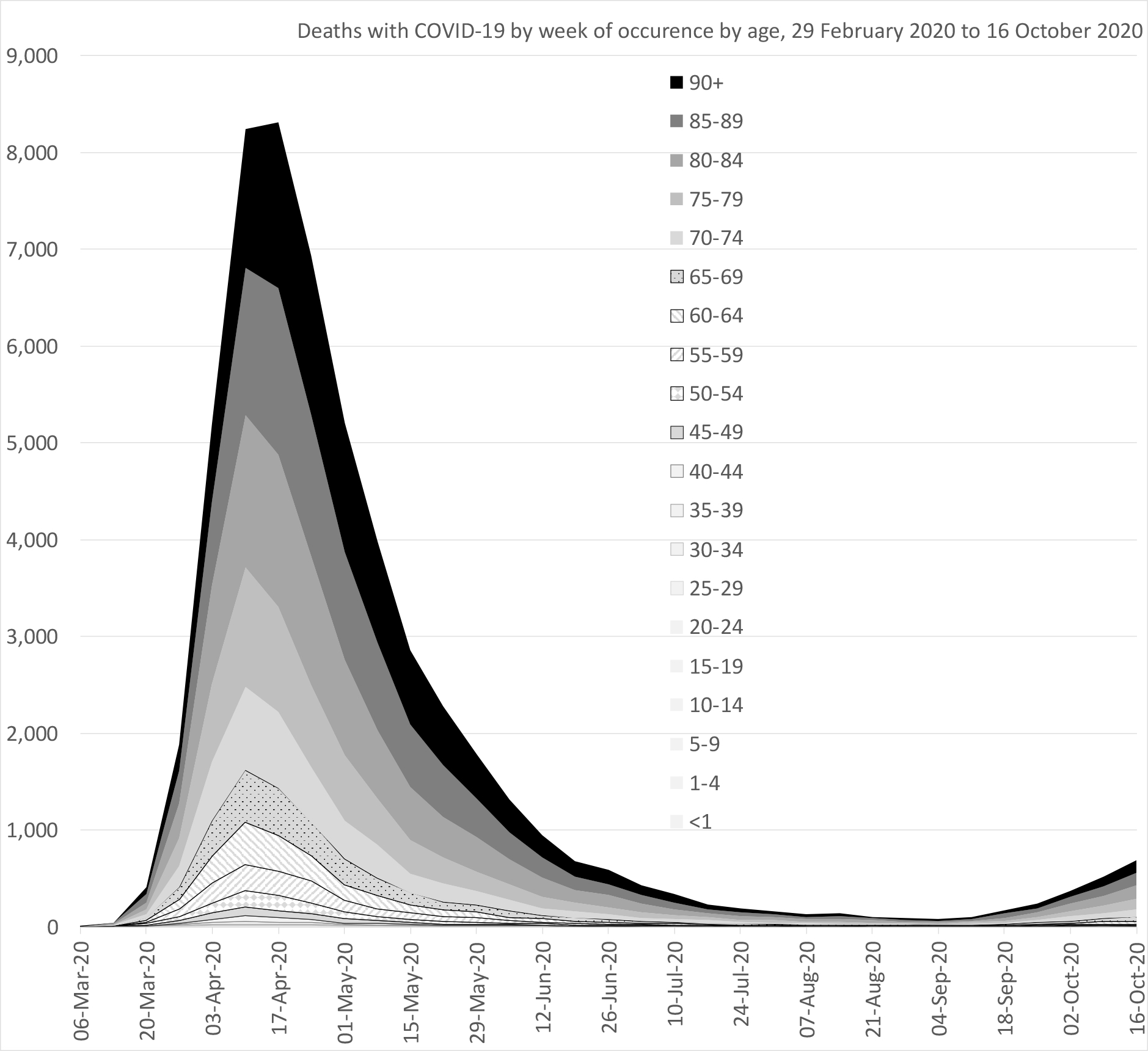 7.1 Deaths per week by age due to the pandemic, wave 1 in England and Wales