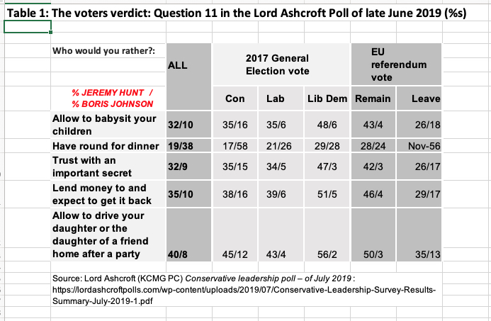 Table 1 The voters’ verdict: Question 11 in the Lord Ashcroft Poll of late June 2019 (%)