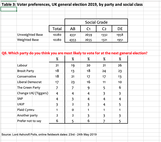 Table 3 Voter preferences, UK general election 2019, by party and social class