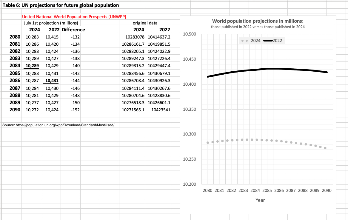 Table 6 UN projections for future global population