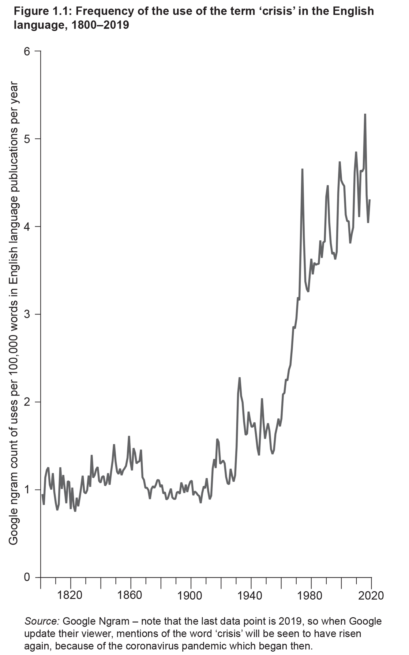 Figure 1.1: Frequency of use of the term ‘crisis’ in the English language, 1800–2019