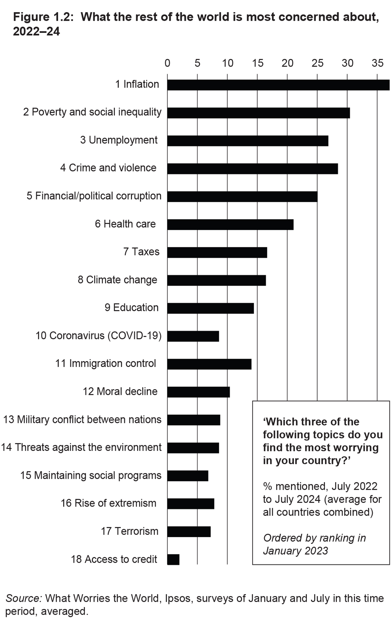Figure 1.2: What the rest of the world is most concerned about, 2022–24