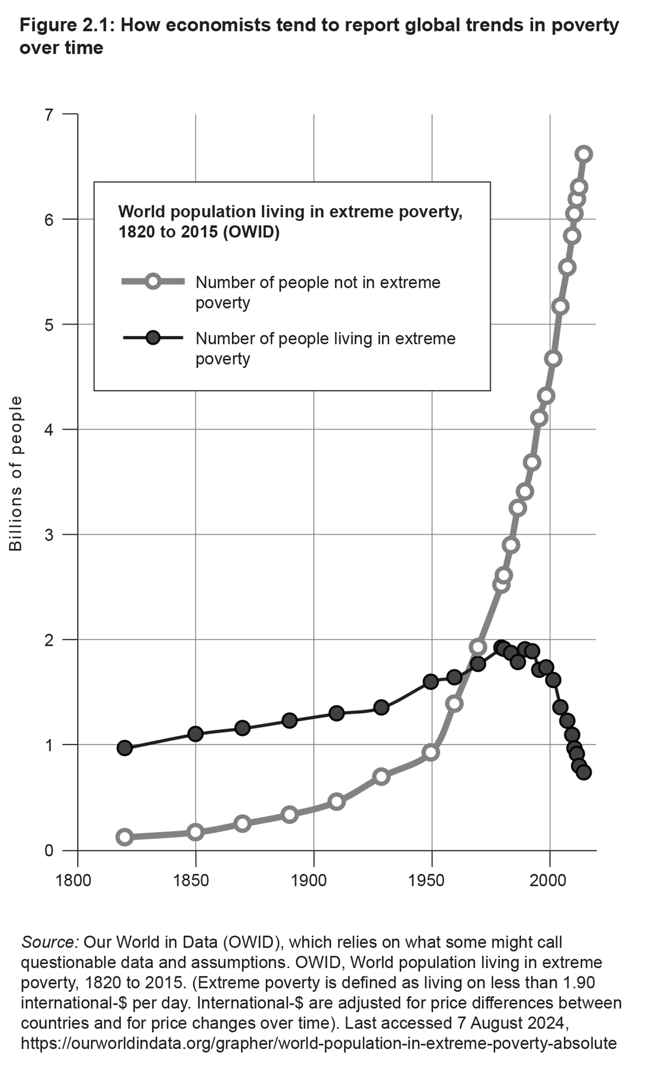 Figure 2.1: How economists tend to report global trends in poverty over time