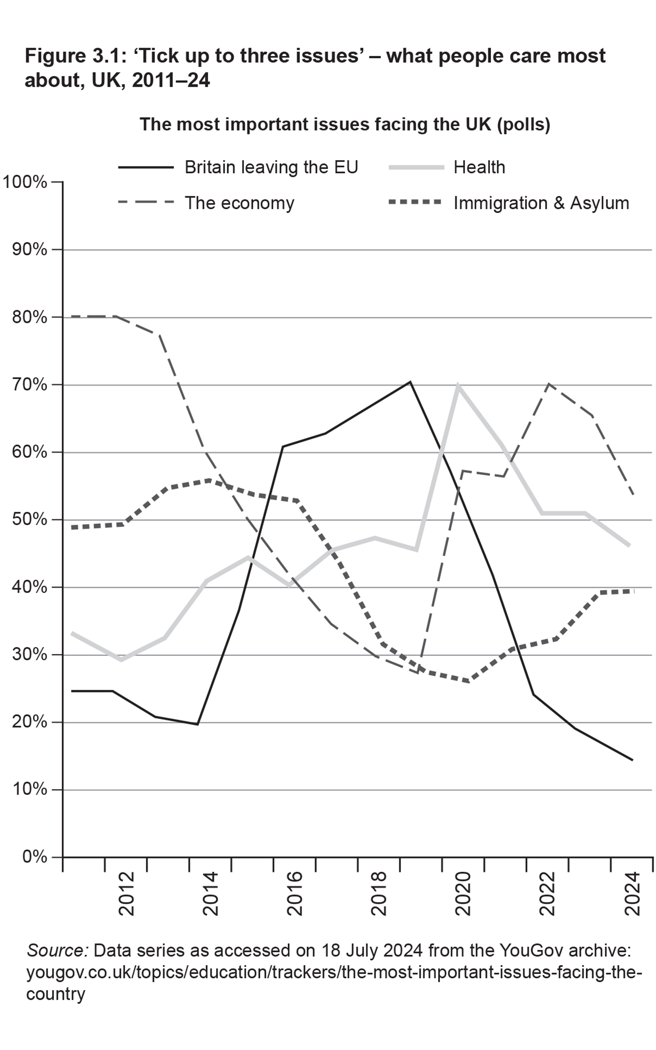 Figure 3.1: ‘Tick up to three issues’ – what people care most about, UK, 2011–24