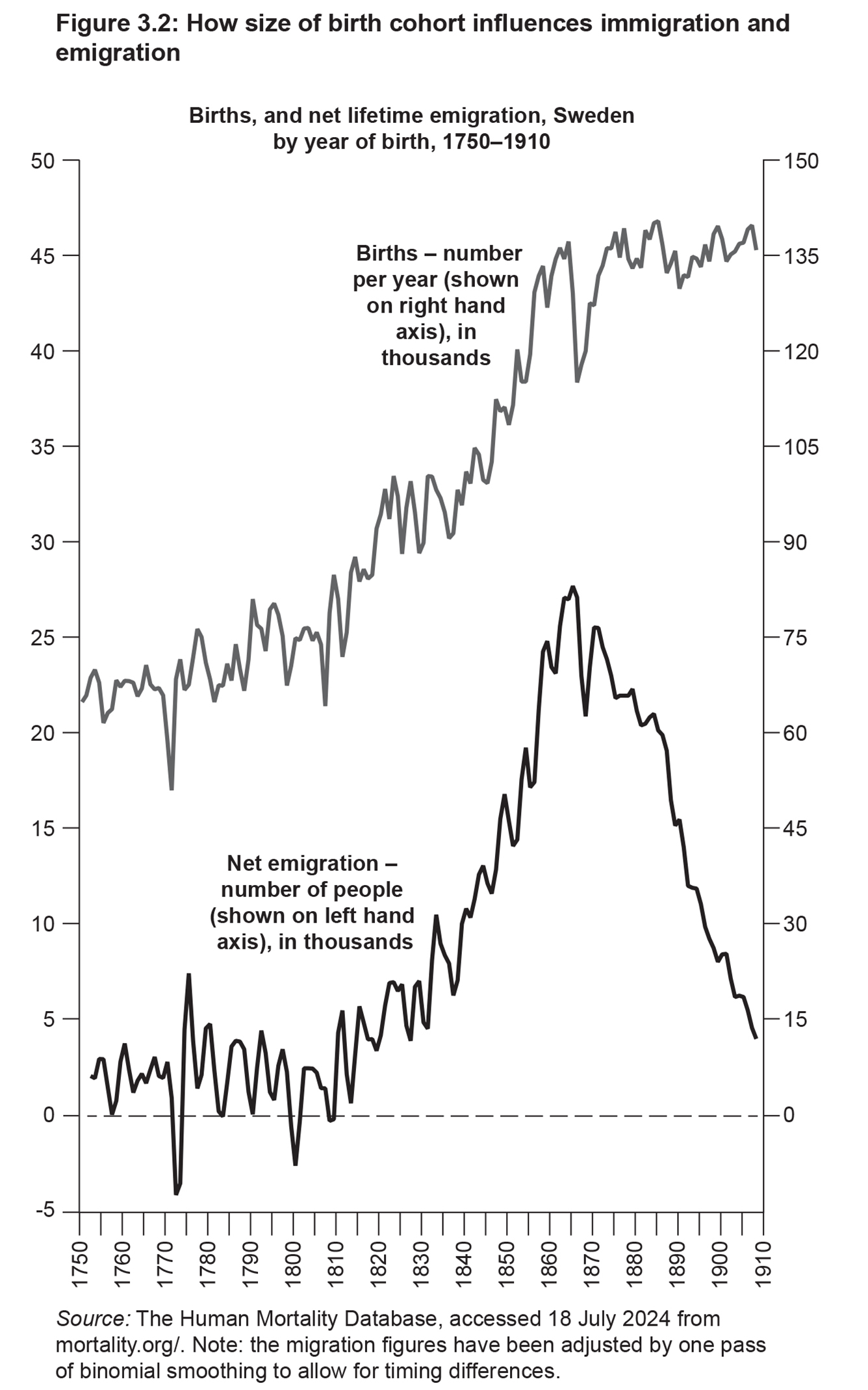 Figure 3.2: How size of birth cohort influences immigration and emigration