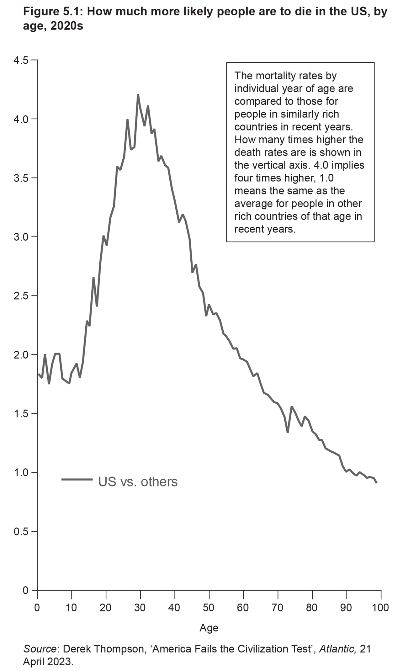 Figure 5.1: How much more likely people are to die in the US, by age, 2020s