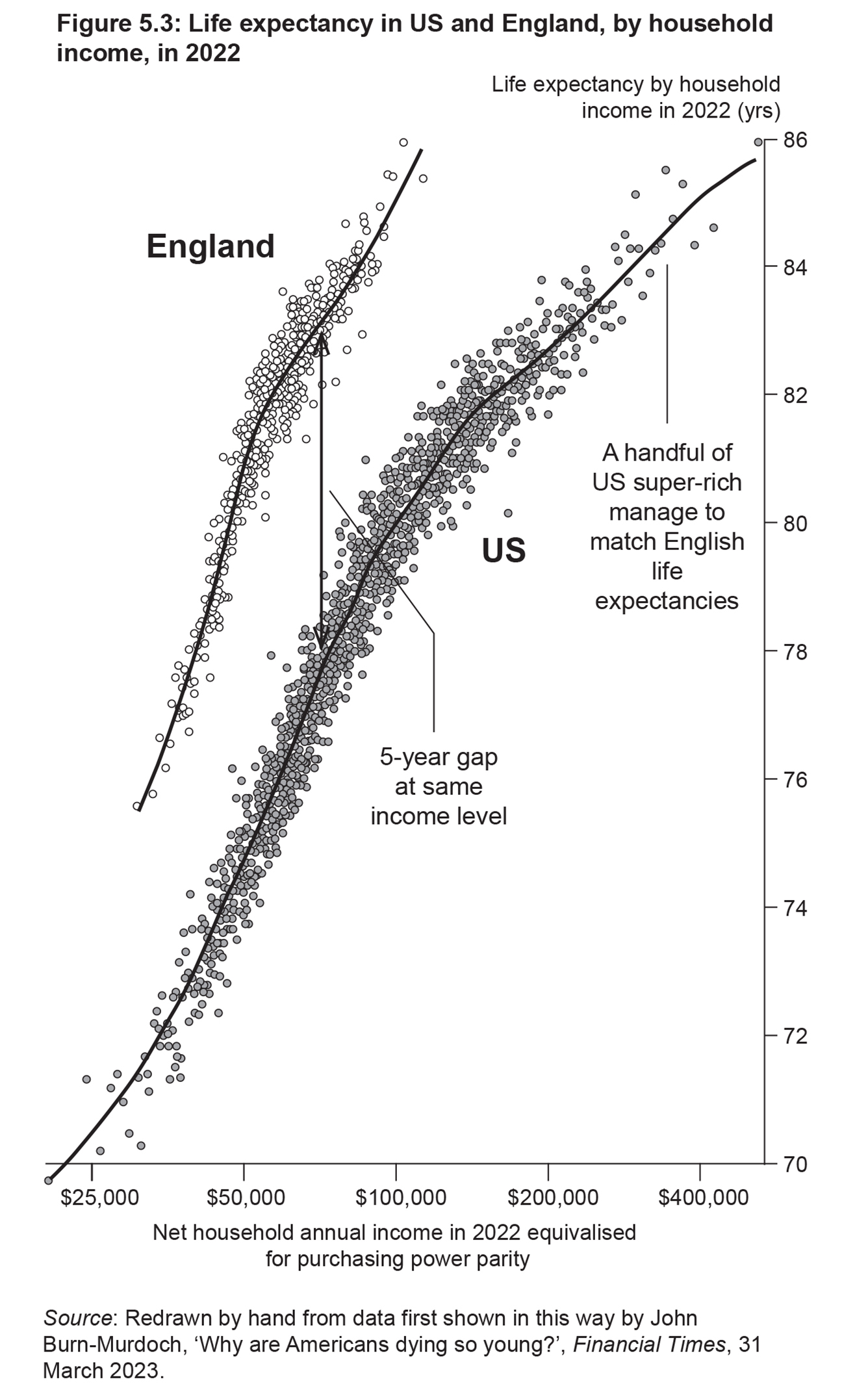 Figure 5.3: Life expectancy in US and England, by household income, in 2022