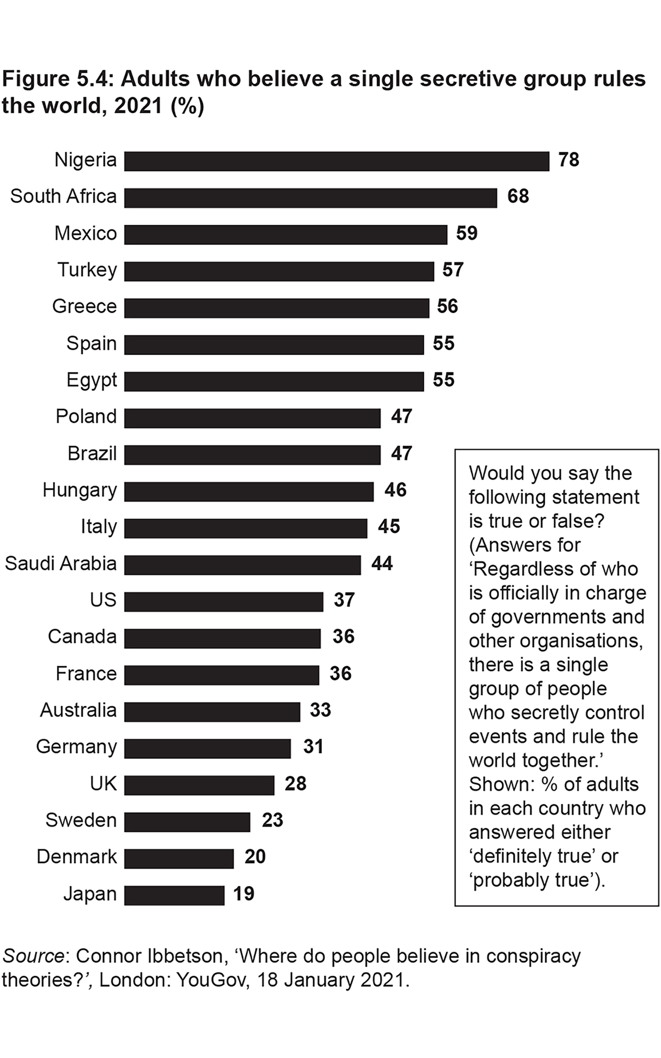 Figure 5.4: Adults who believe a single secretive group rules the world, 2021 (%)