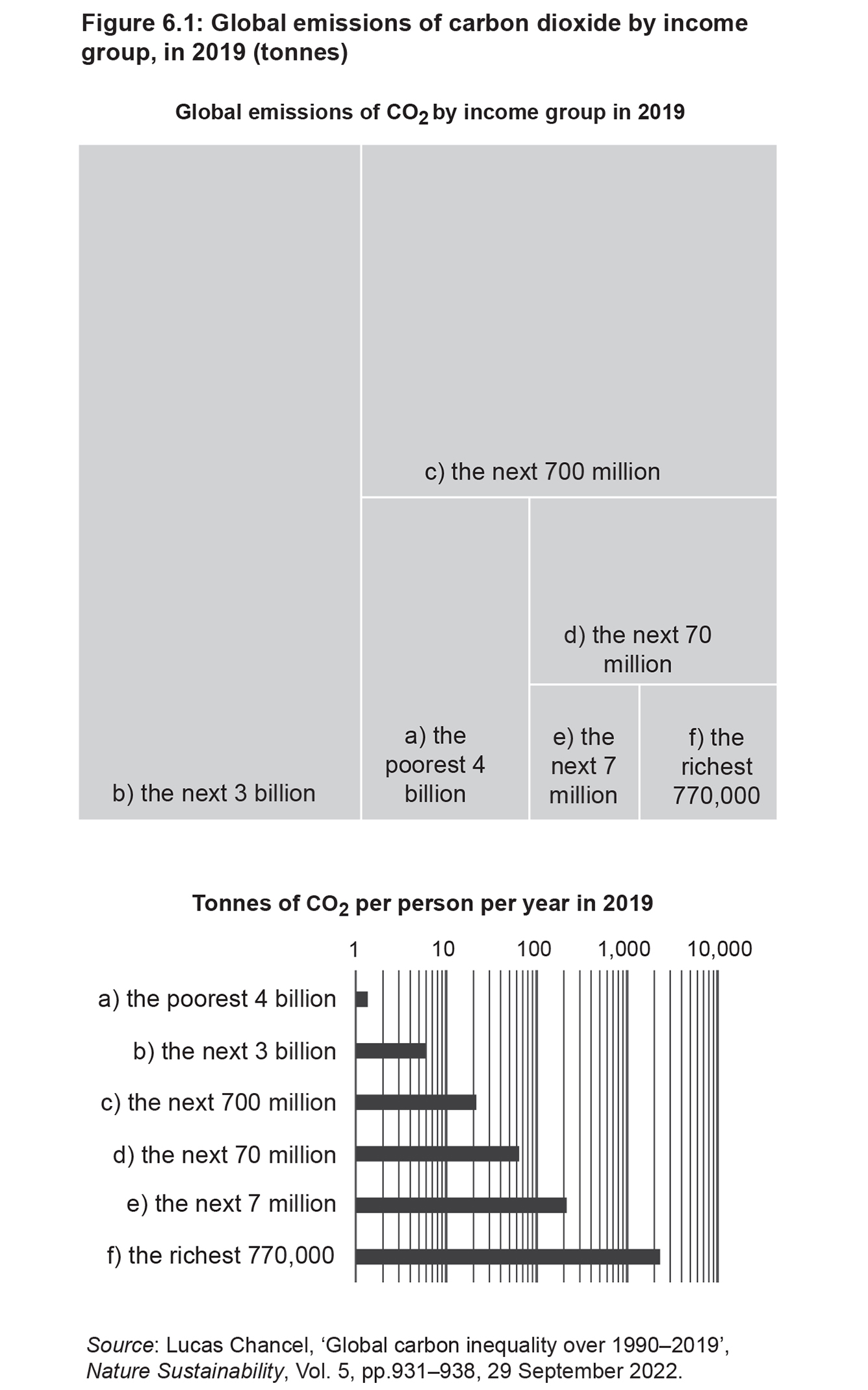 Figure 6.1: Global emissions of carbon dioxide by income group, In 2019 (tonnes)