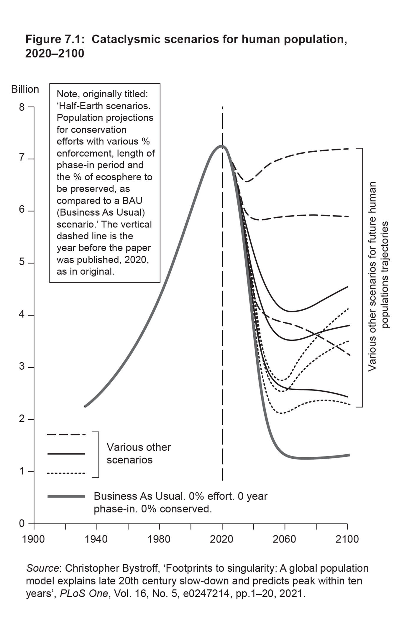 Figure 7.1: Cataclysmic scenarios for human population, 2020–2100