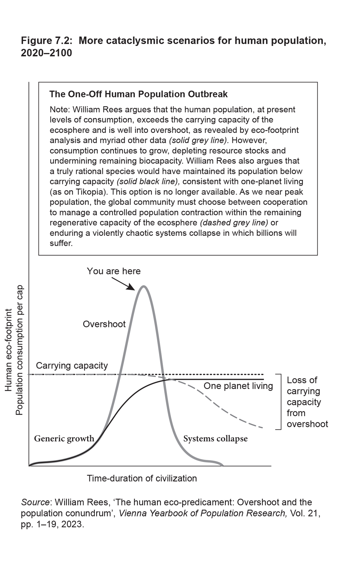 Figure 7.2: More cataclysmic scenarios for human population, 2020–2100