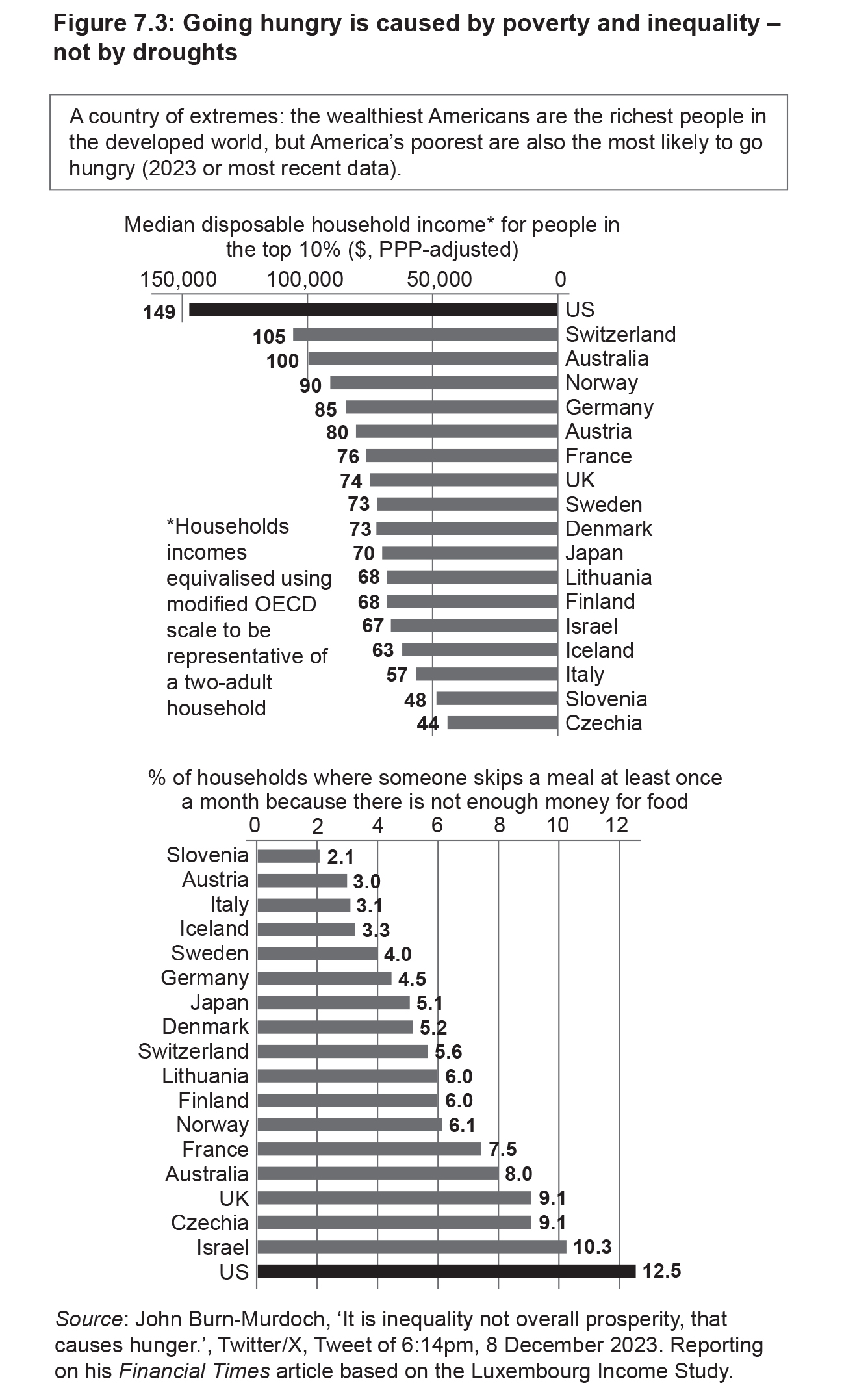 Figure 7.3: Going hungry is caused by poverty and inequality – not by droughts