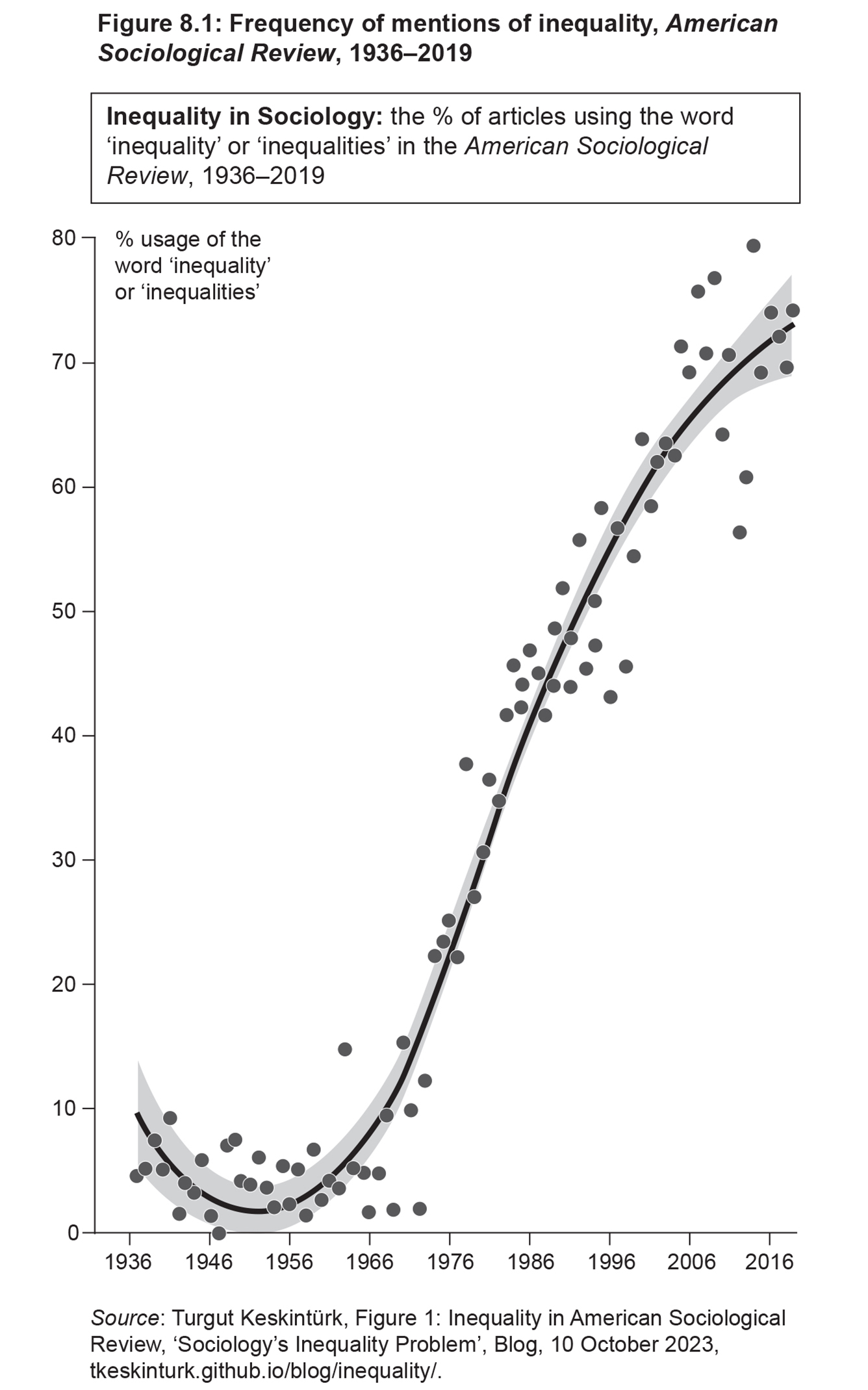 Figure 8.1: Frequency of mentions of inequality, American Sociological Review, 1936–2019