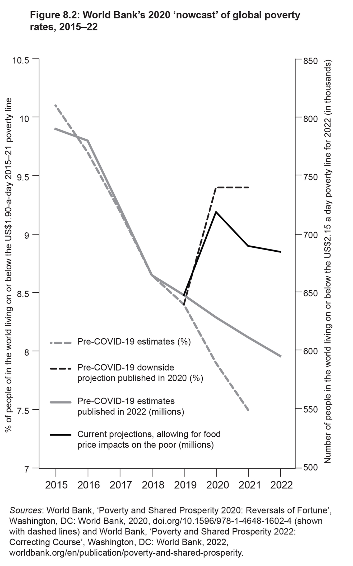 Figure 8.2: World Bank’s 2020 ‘nowcast’ for global poverty rates, 2015–22